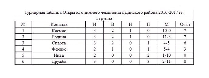 Турнирная таблица Открытого зимнего чемпионата Динского района 2016-2017
