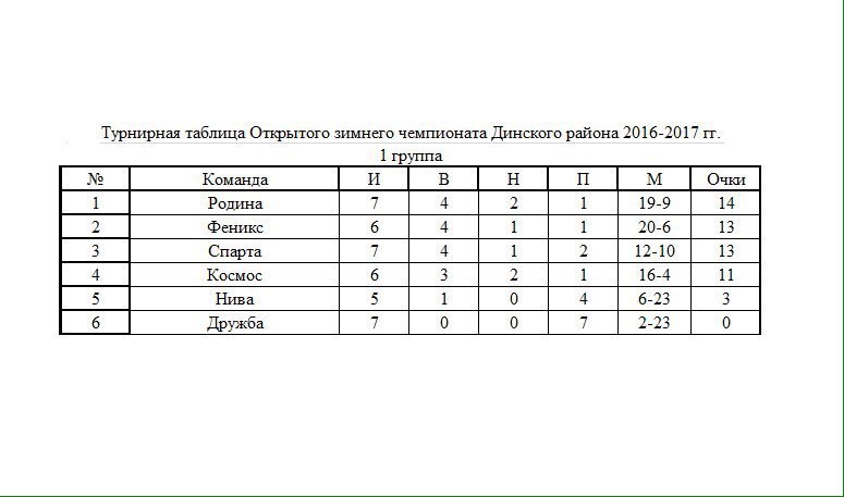 Турнирная таблица Открытого зимнего чемпионата Динского района 2016-2017 гг