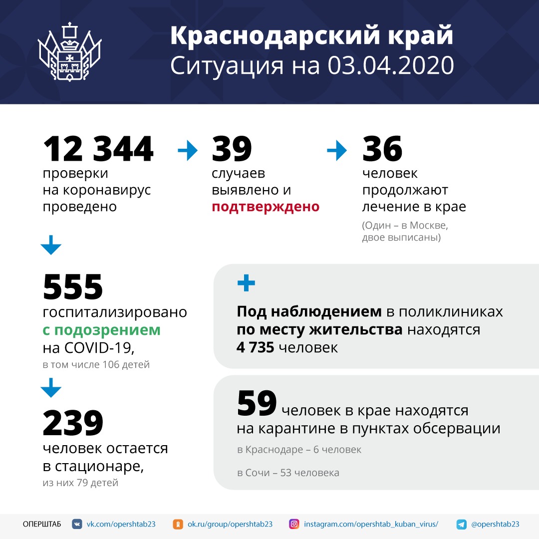 Оперативный штаб Краснодарского края: