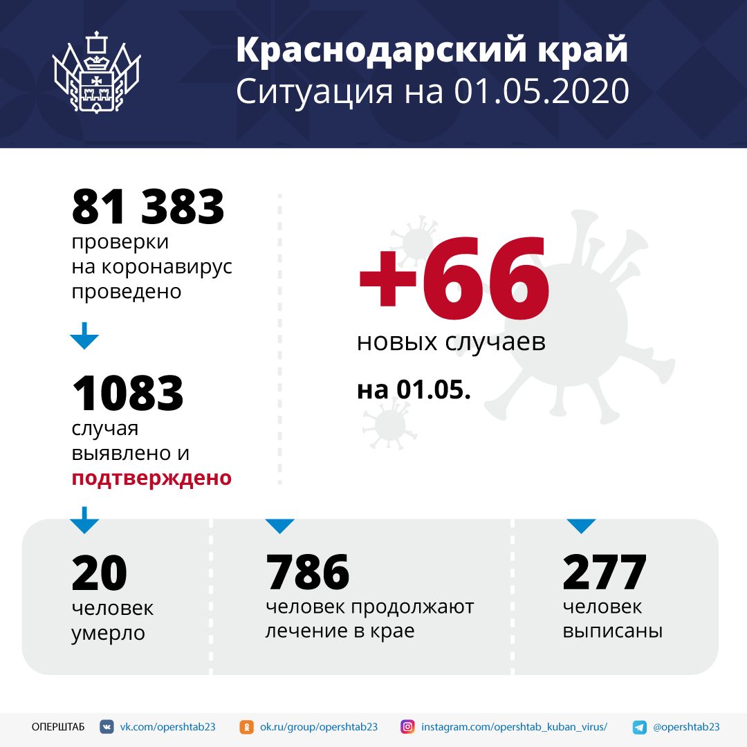 В медорганизации региона с подозрением на коронавирус за все время обратились более трех тысяч человек