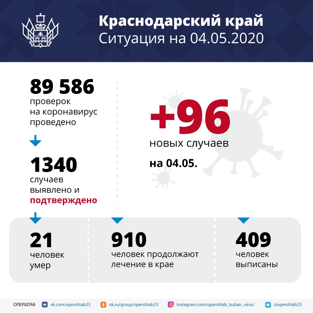 На Кубани 96 новых случаев короновируса.