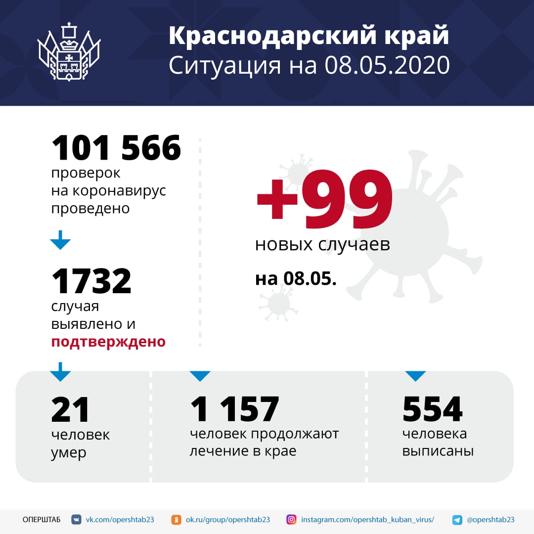 На Кубани подтверждено еще 99 случаев заболевания коронавирусом.