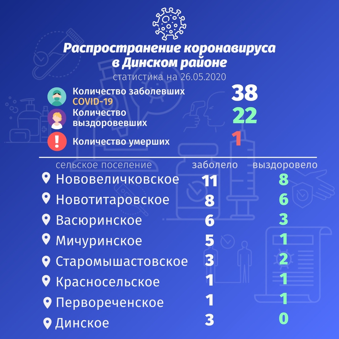 Об эпидемиологической обстановке в Динском районе