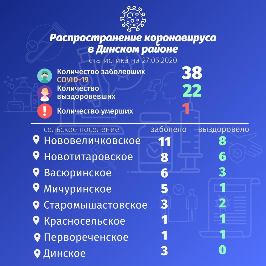 По данным на 27 мая под наблюдением врачей находится 122 жителя