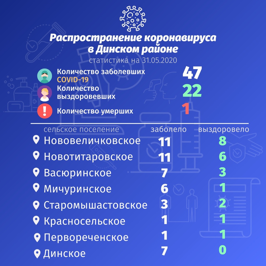 По данным на 31 мая под наблюдением врачей находится 101 житель Динского района.