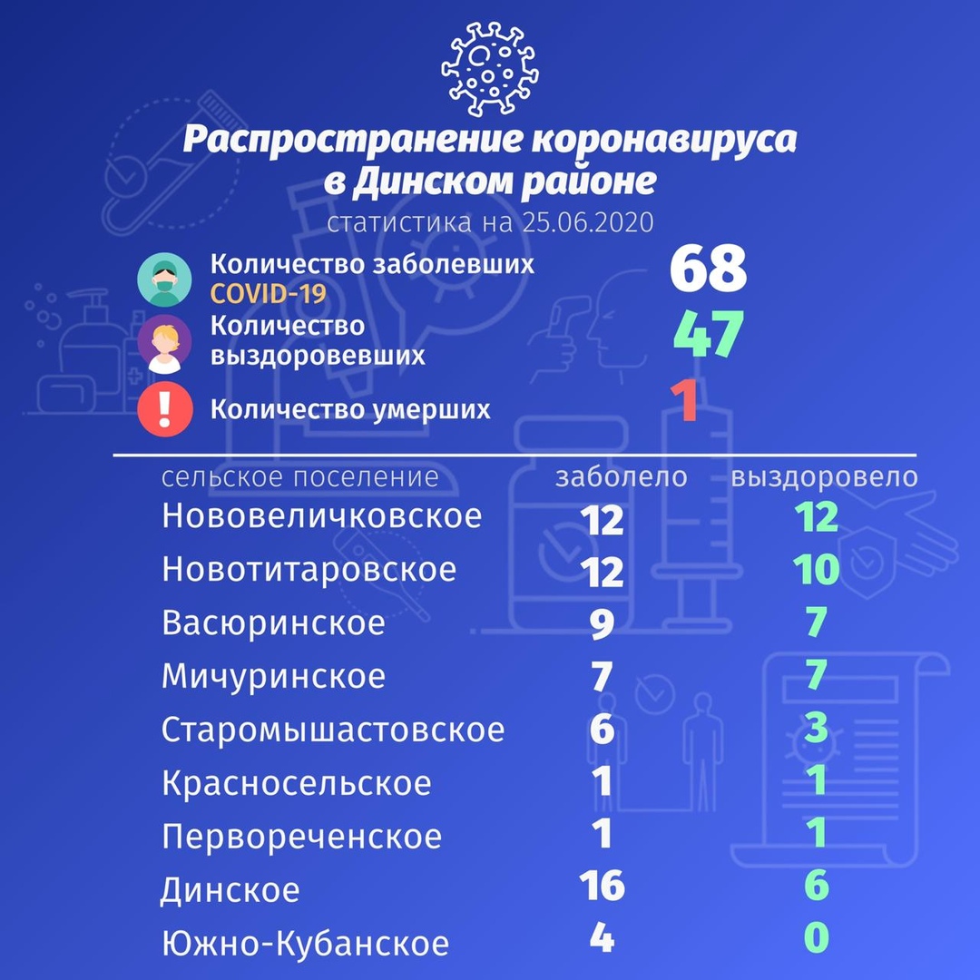 По данным на 25 июня под наблюдением врачей находится 23 жителя Динского района. За сутки взят на учет 1 человек, снято с контроля 40 человек.