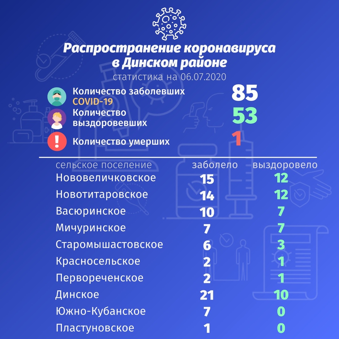 По данным на 6 июля под наблюдением врачей находится 50 жителей Динского района.