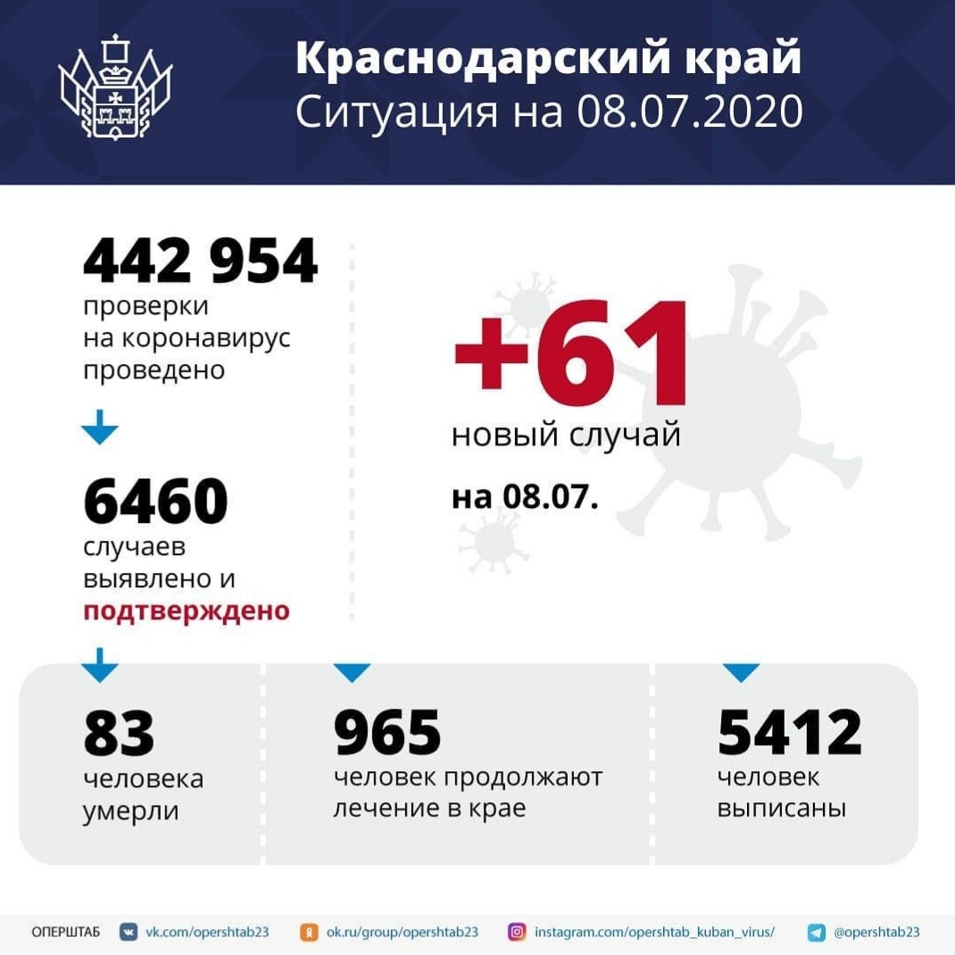 В Краснодарском крае выздоровели более 83% больных коронавирусом