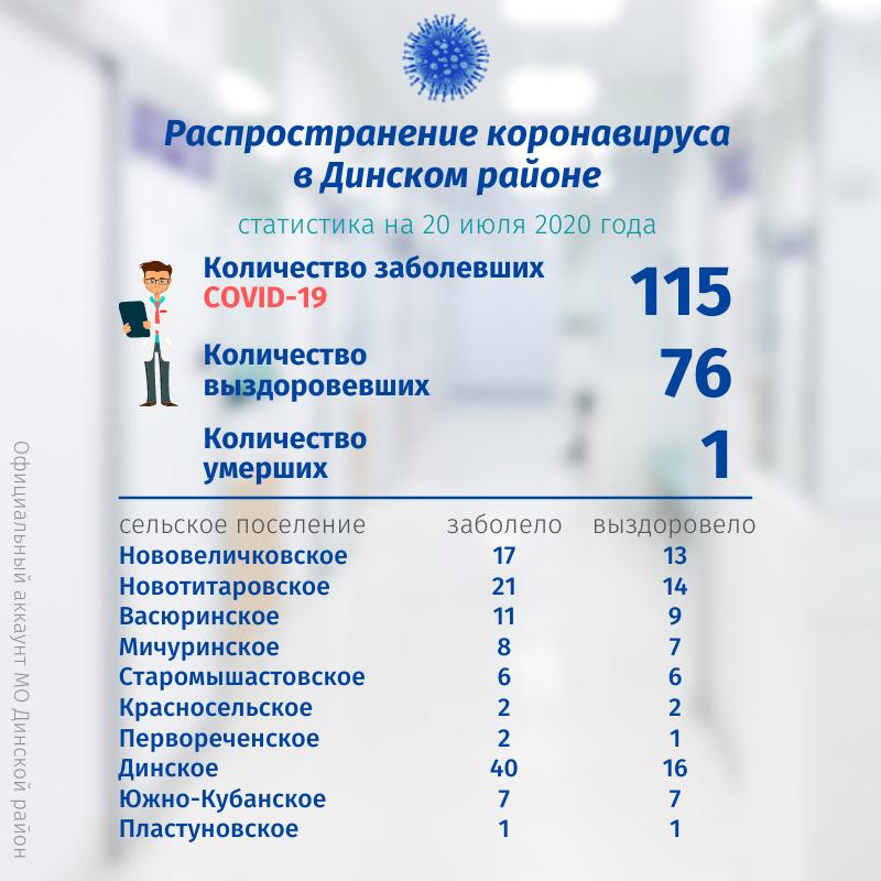 По данным на 20 июля под наблюдением врачей находится 71 житель Динского района.