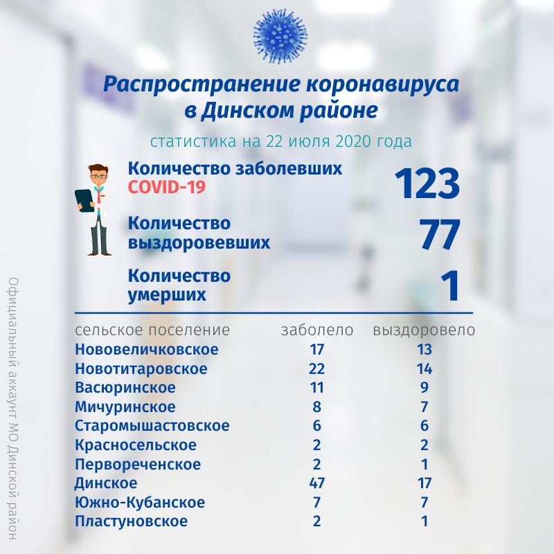 По данным на 22 июля под наблюдением врачей находится 96 жителей Динского района.