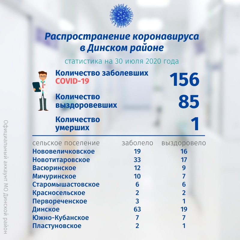 По данным на 30 июля под наблюдением врачей находится 110 жителей Динского района.