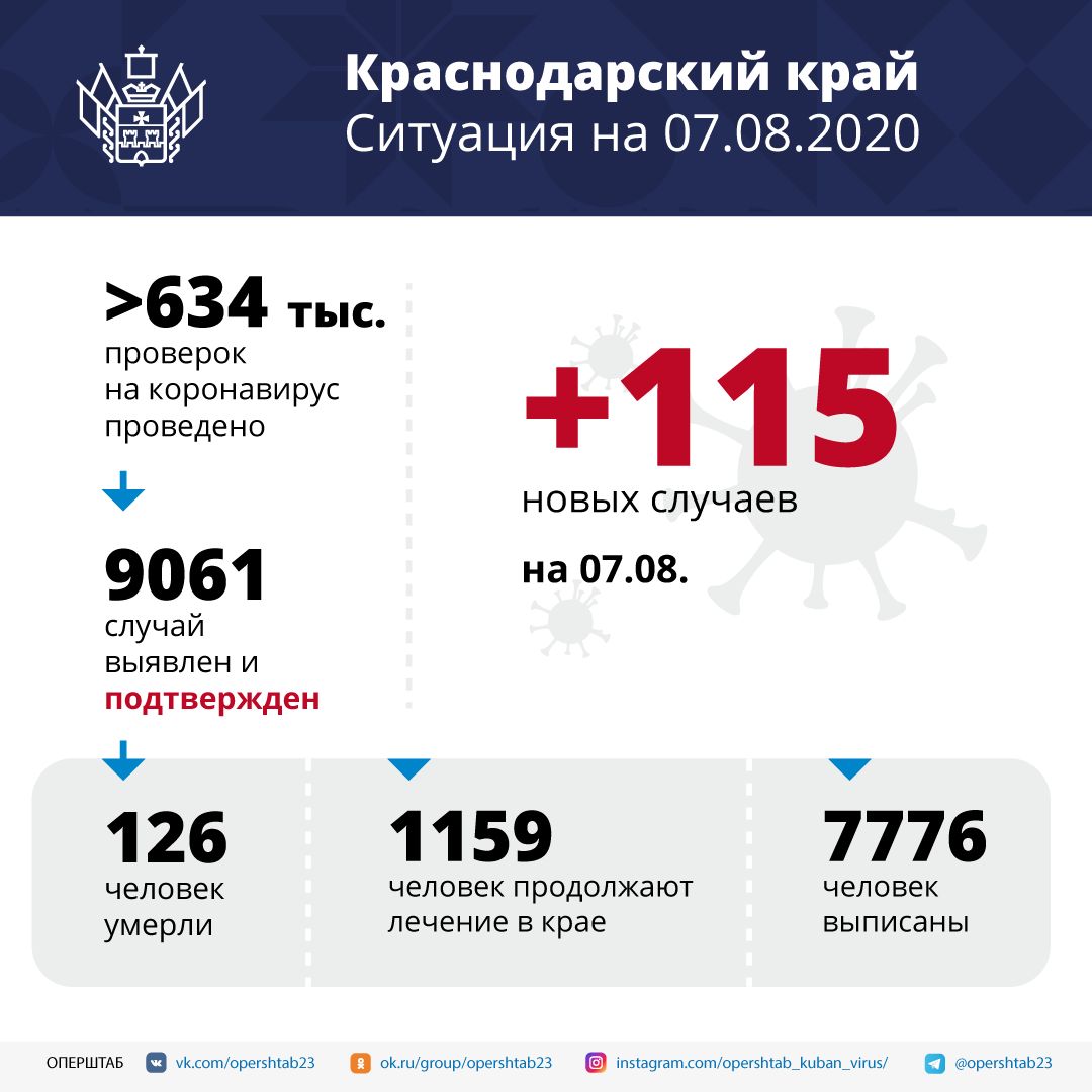 В Краснодарском крае общее число заболевших коронавирусом превысило 9 тысяч человек.