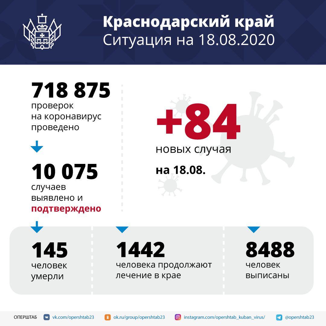 На Кубани за сутки подтверждено 84 случая COVID-19.
