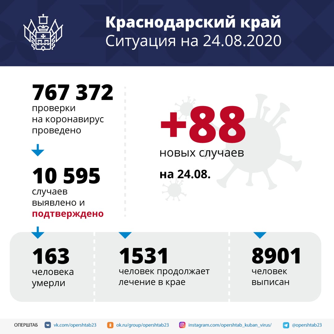 За сутки в регионе выявлено 88 случаев заболевания COVID-19.