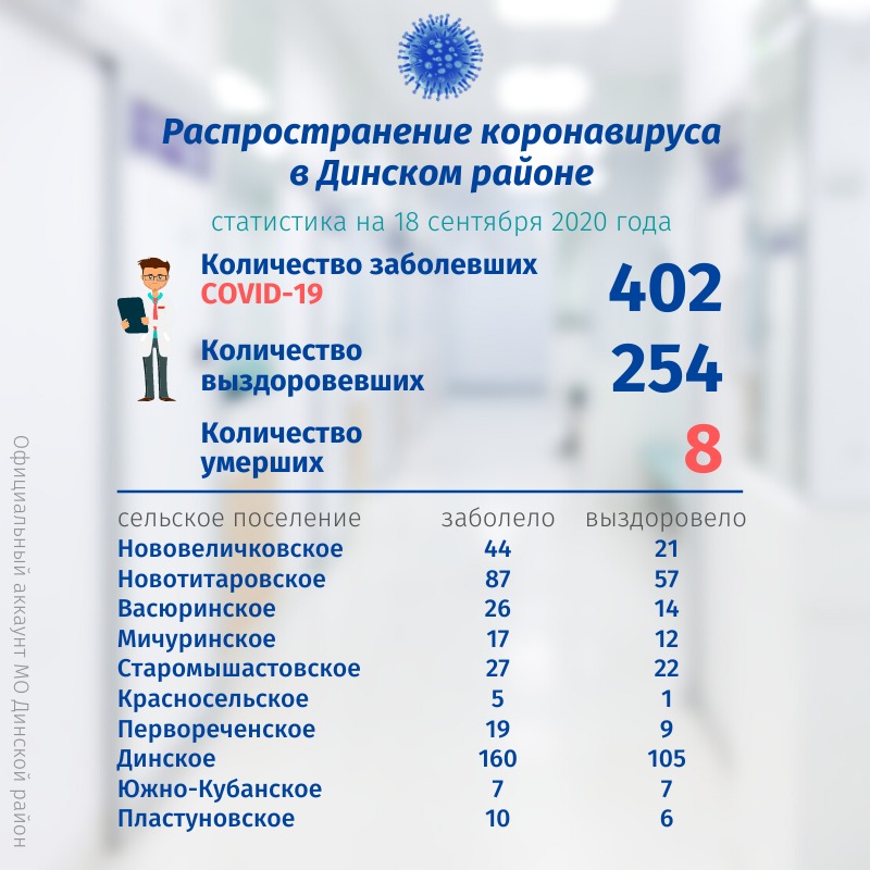 По данным на 18 сентября под наблюдением врачей находится 130 жителей Динского района.