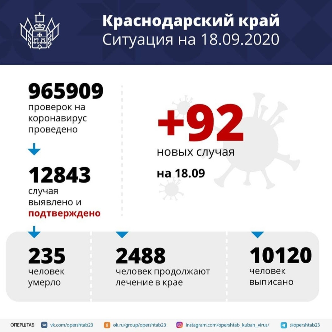 В крае за сутки выявлено 92 случая заражения коронавирусом.