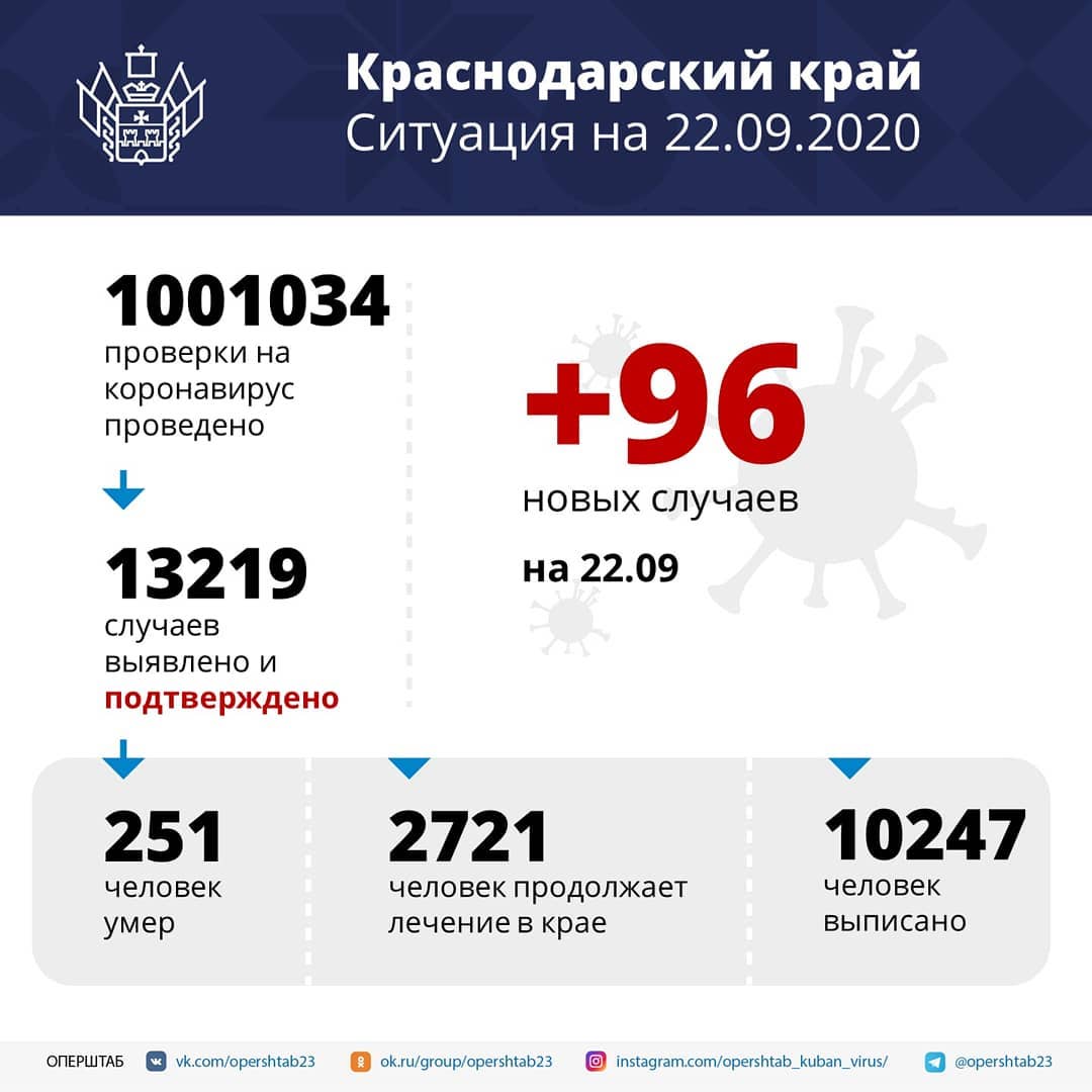 В регионе проведено более одного миллиона исследований на COVID-19.